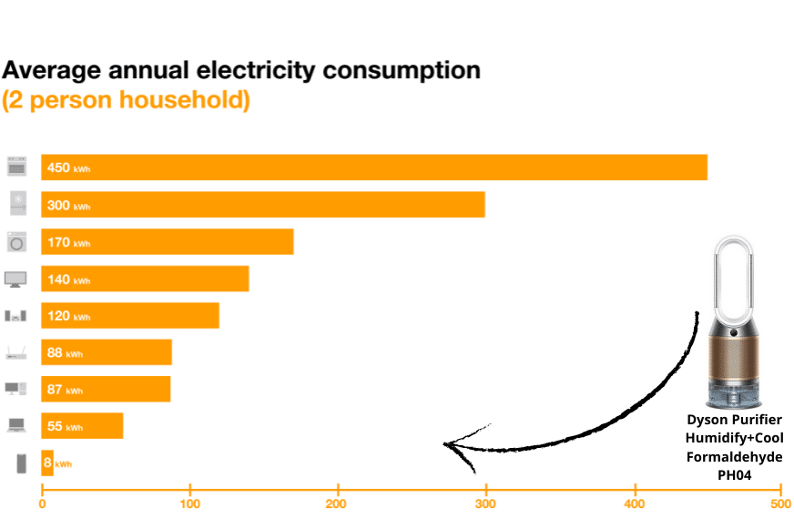 Очиститель воздуха Dyson Purifier Humidify+Cool Formaldehyde PH04 на шкале энергопотребления